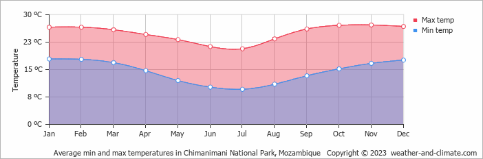 Average monthly minimum and maximum temperature in Chimanimani National Park, Mozambique